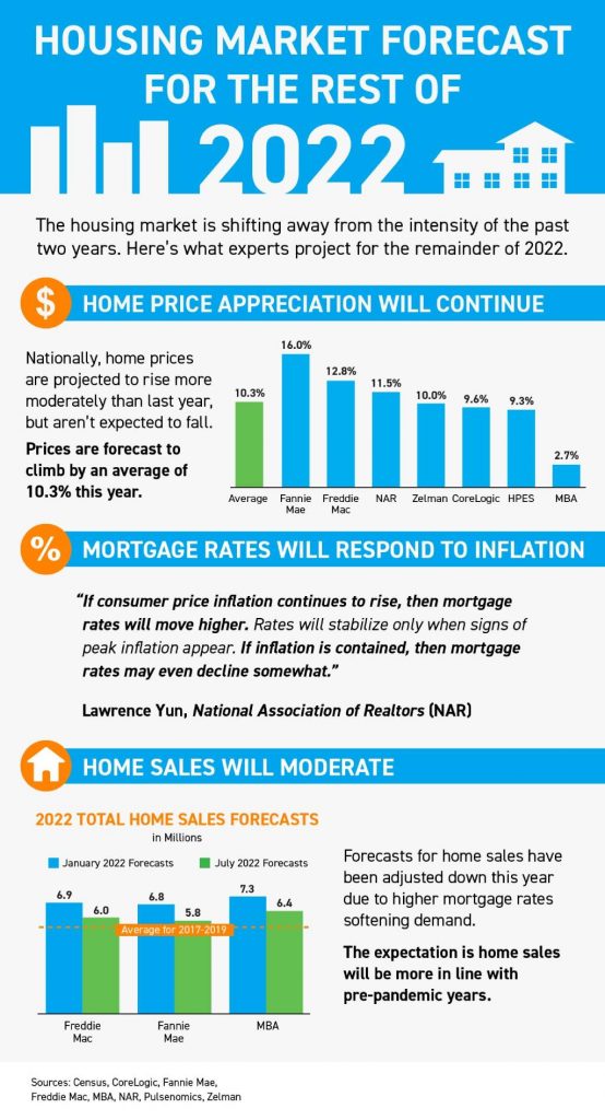 Housing Market Forecast for the Rest of 2022 INFOGRAPHIC Full Report.jpg