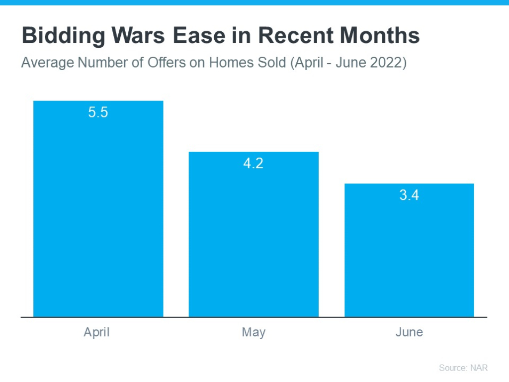 Is the Shifting Market a Challenge or an Opportunity for Homebuyers Bidding Wars Easing Chart.jpg
