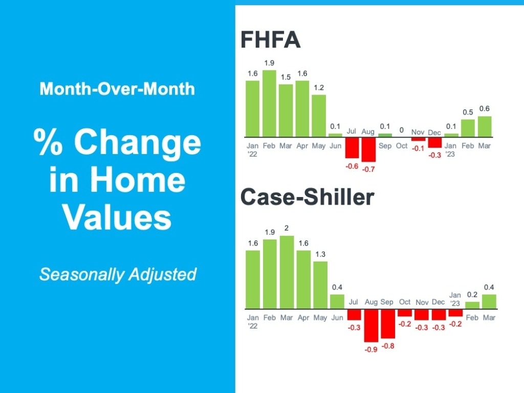 Oops Home Prices Didnt Crash After All FHFA and Case Shiller Home Value Trends.jpg