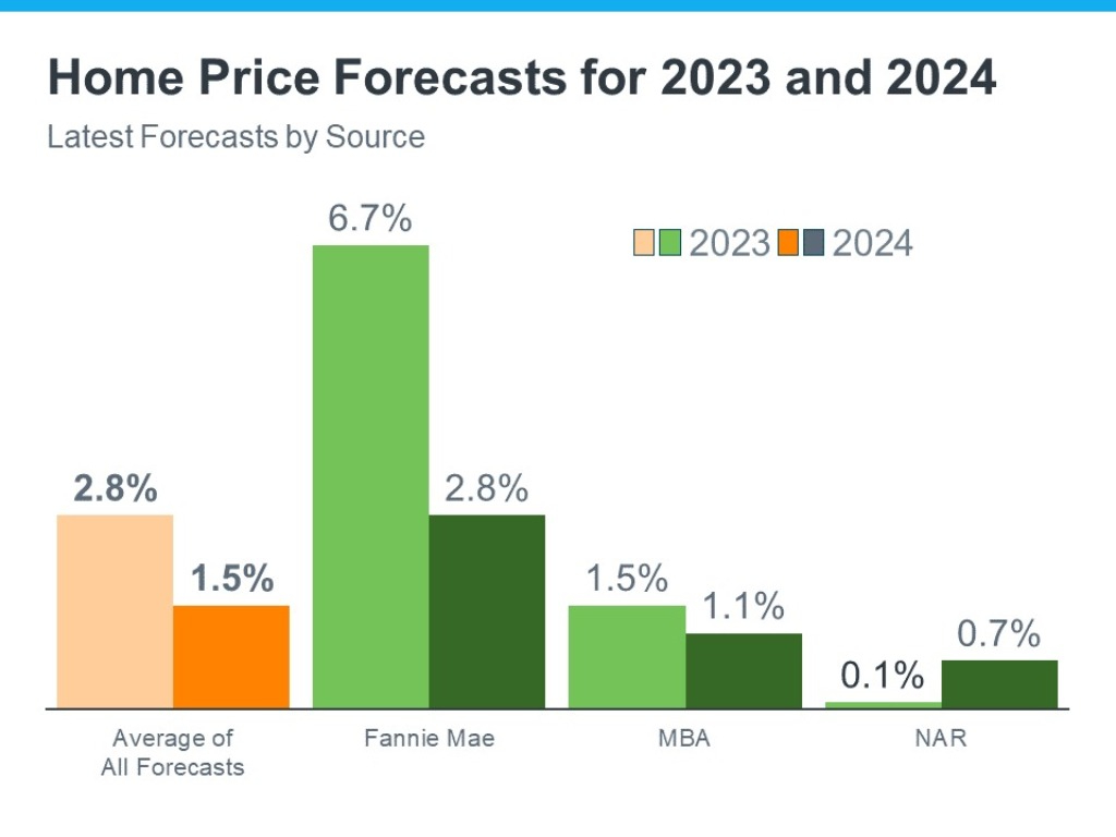 The Latest 2024 Housing Market Forecast Home Price Projections by Source.jpg