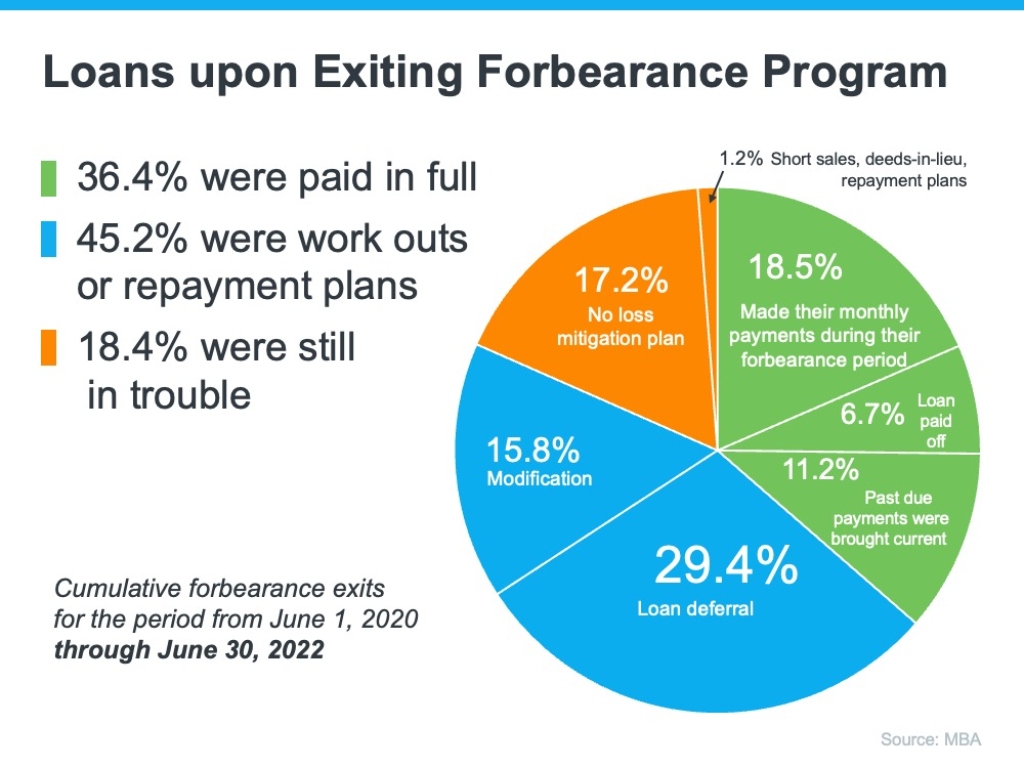 Why the Forbearance Program Changed the Housing Market Status of Loans upon Exiting Program.jpg